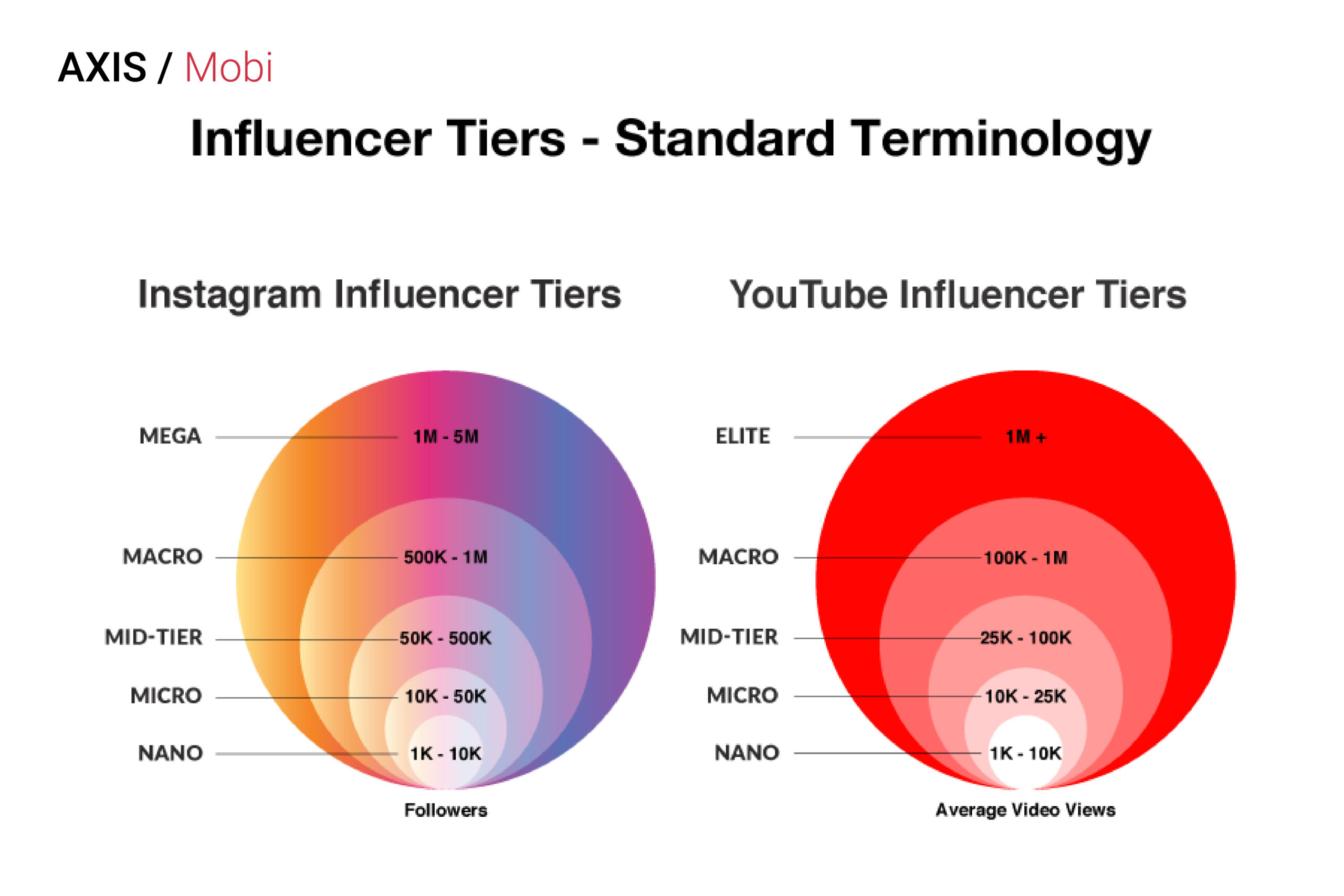 Micro and nano influencers will receive more attention