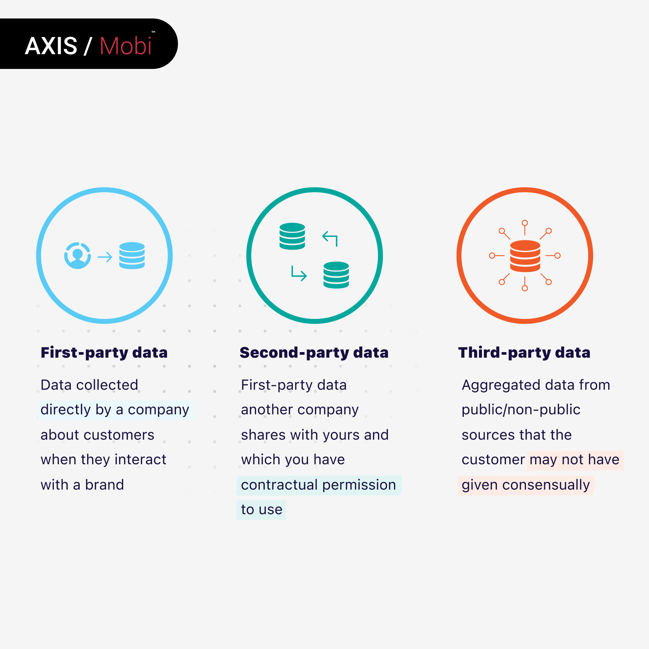 first second and third party data, google data, first party data, zero party data, third party data, data customer