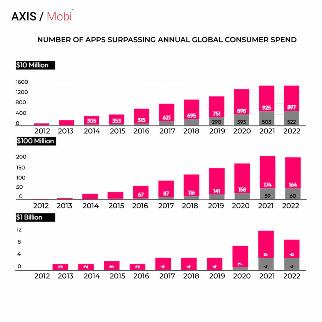 A 1$ Billion Club Of 2022, mobile app, mobile download, app trends, trends apps, trends mobile, mobile app trends