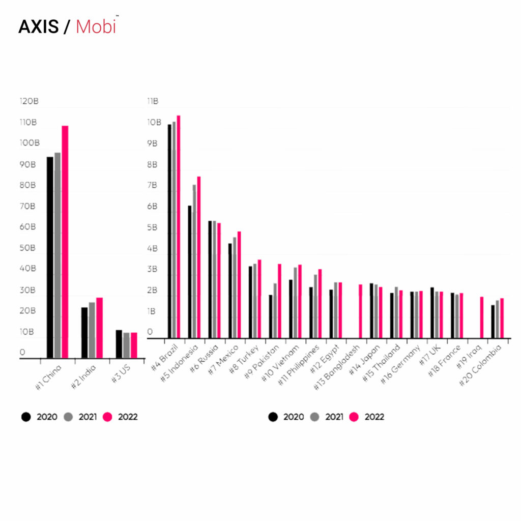 Approximately Mobile-first Markets Spend 5 Hrs Each Day On Mobile, mobile app, mobile download, app trends, trends apps, trends mobile, mobile app trends