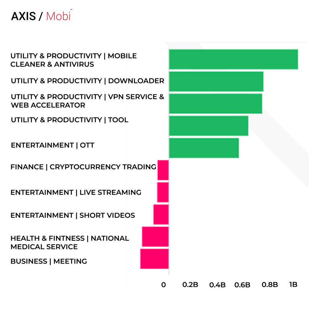 Three Categories Had A Total Monopoly On The Time Spent 1, mobile app, mobile download, app trends, trends apps, trends mobile, mobile app trends
