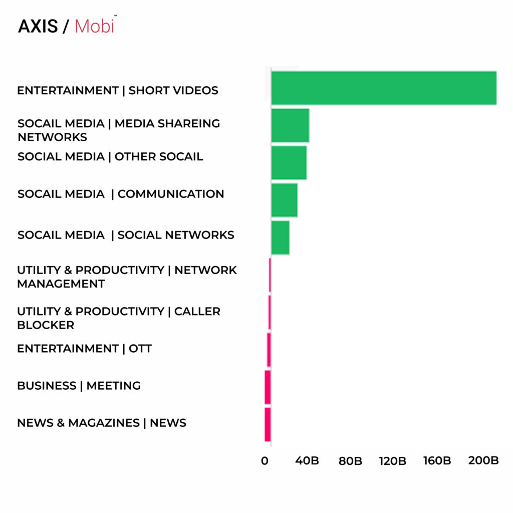 Three Categories Had A Total Monopoly On The Time Spent 3, mobile app, mobile download, app trends, trends apps, trends mobile, mobile app trends